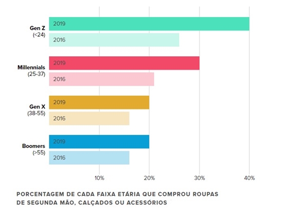 Gráfico ThredUp