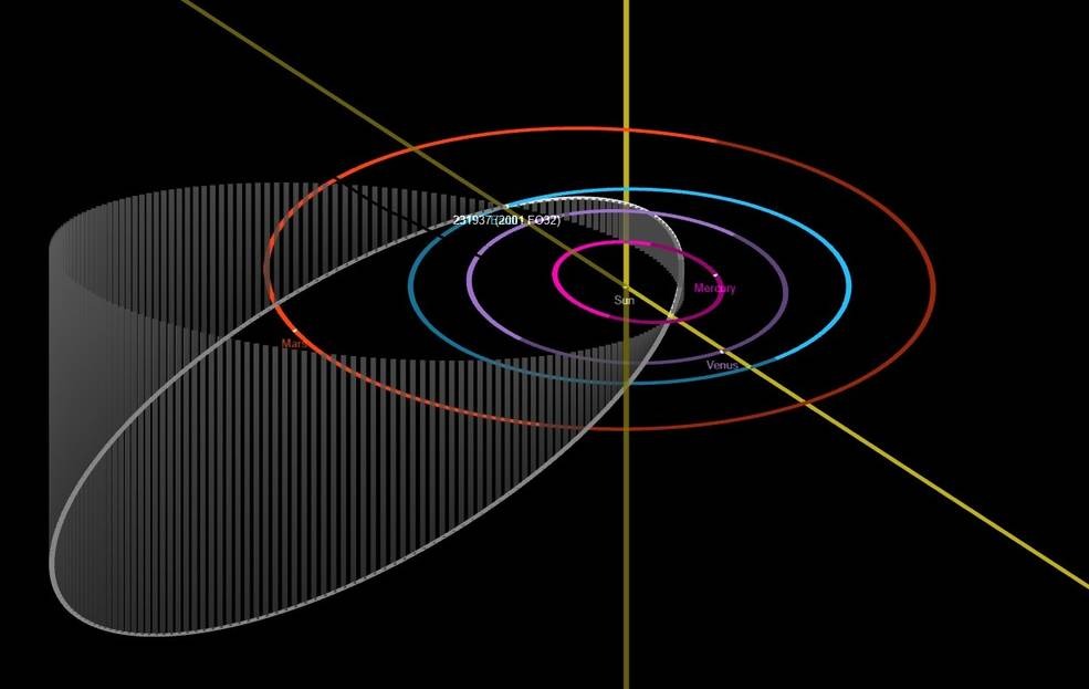 diagrama representa a órbita alongada e inclinada de 2001 FO32 enquanto viaja ao redor do Sol (elipse branca)