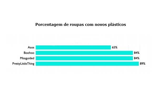 Gráfico de pesquisa sobre fast fashion
