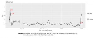 gráfico mostra curva acentuado no final