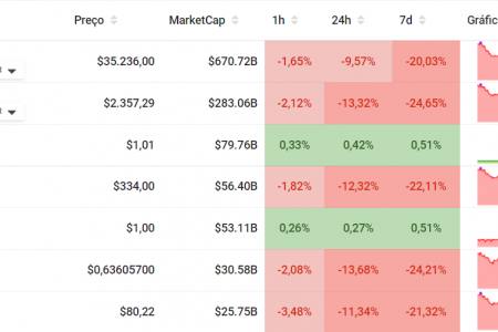 Ranking de Criptomoedas