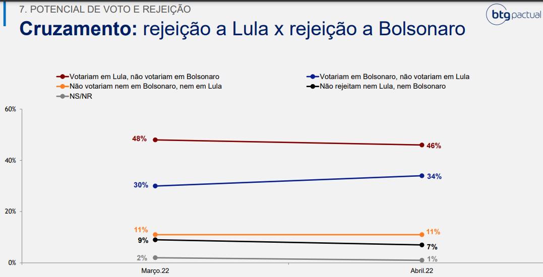 Cruzamento da rejeição a Lula e a Bolsonaro, segundo pesquisa da FSB