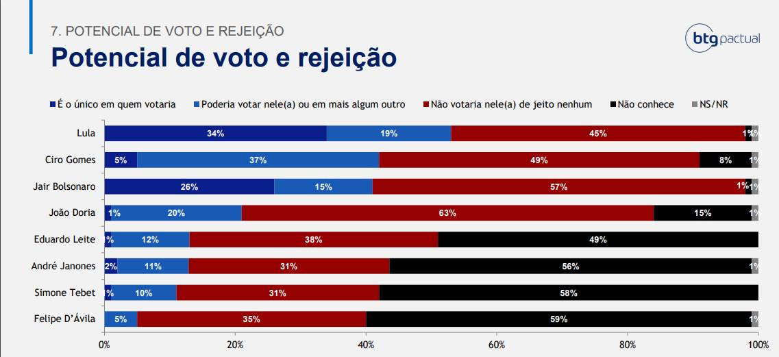 Potencial de voto e rejeição, segundo pesquisa da FSB