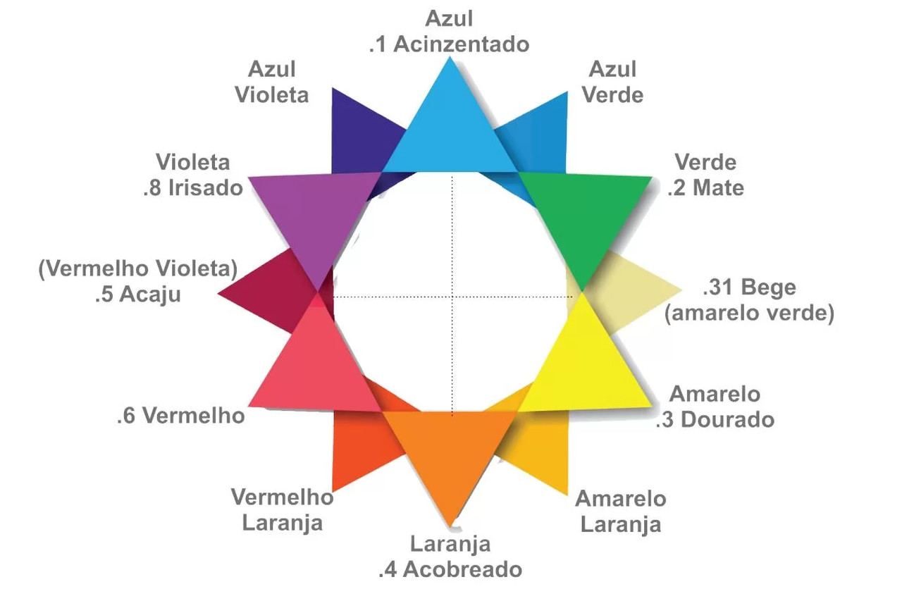 Estrela de Oswald, colorometria