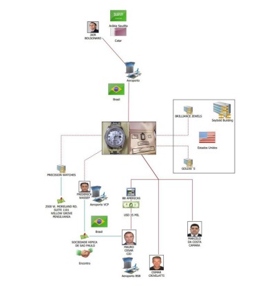 Organograma esquema de venda de joias - Metrópoles