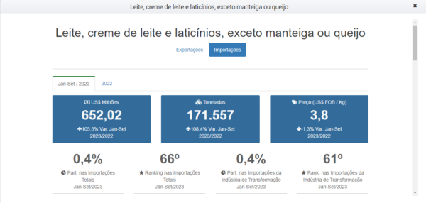 Tabela sobre a importação de leite para o Brasil