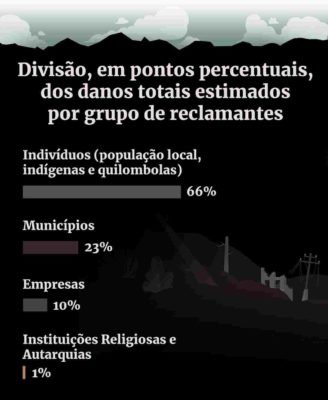 Infográfico com a divisão, em porcentagem, dos danos estimados por grupo de reclamante