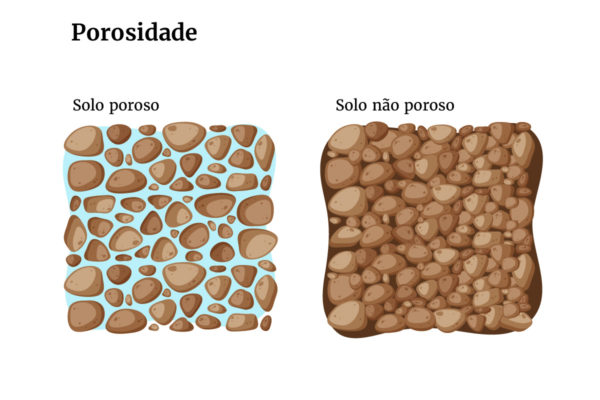 Ilustração de porosidade do solo