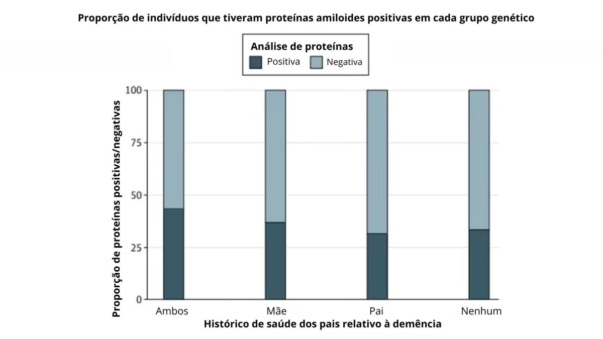 Proporção de indivíduos que tiveram proteínas amiloides positivas em cada grupo genético