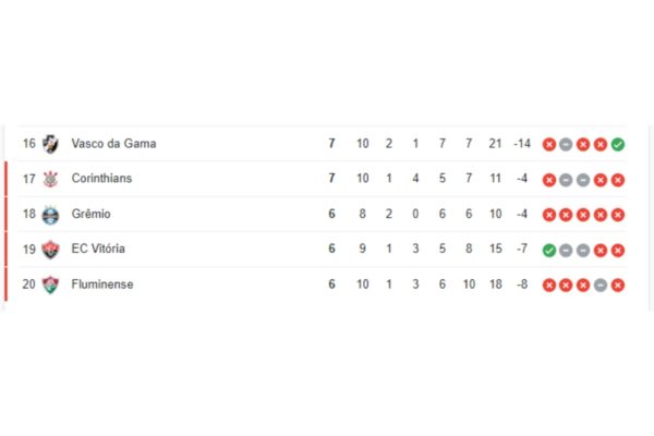Zona de rebaixamento do Brasileirão - Metrópoles