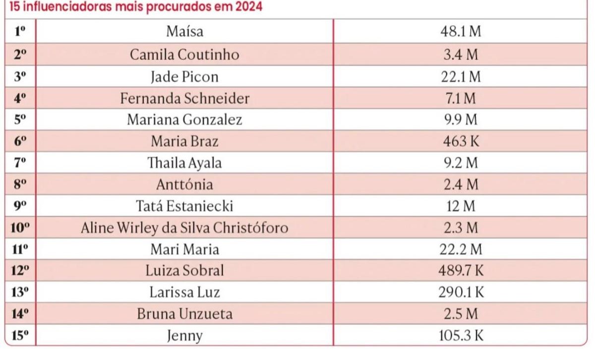 Na imagem com cor, foto do ranking dos os influenciadores mais procurados pelas marcas em 2024 - metrópoles